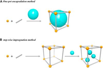A Review on Metal-Organic Frameworks as Congenial Heterogeneous Catalysts for Potential Organic Transformations